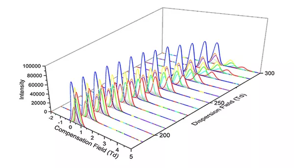 Speed up clinical mass spec workflows for steroid analysis