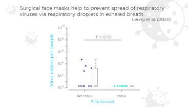 Wearing a mask reduces viral copies on breath and can help reduce risk of virus transmission