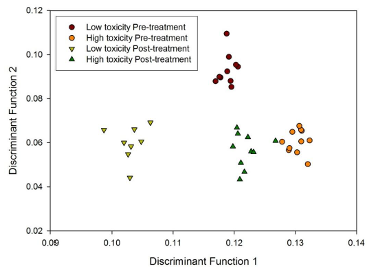 Fig 1. Fisher Discriminant Analysis of FAIMS chemical fingerprints showing clear discriminations between patients before and after radiotherapy and those with high and low gastrointestinal toxicity