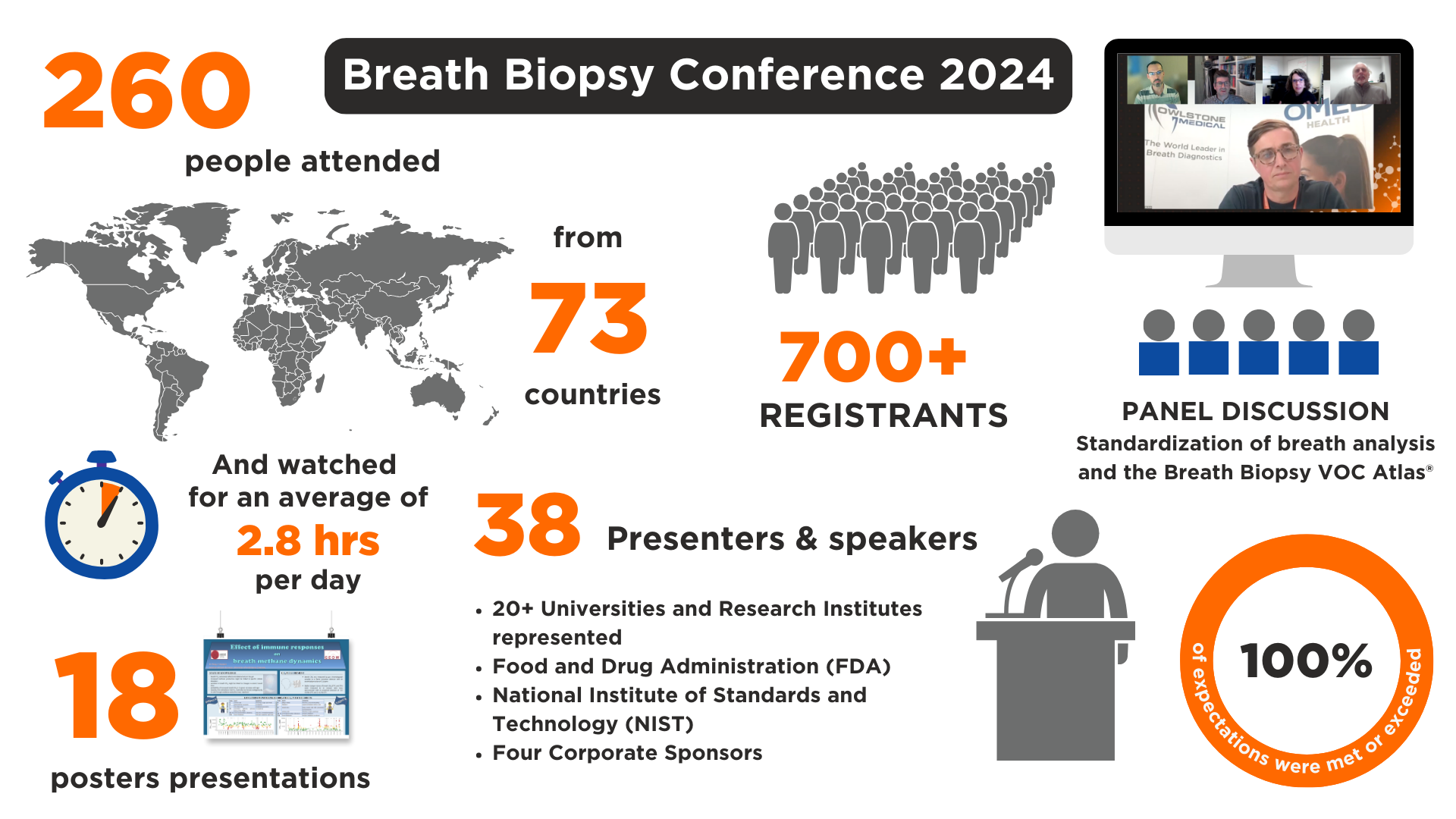 Breath Biopsy Conference 2024 Stats