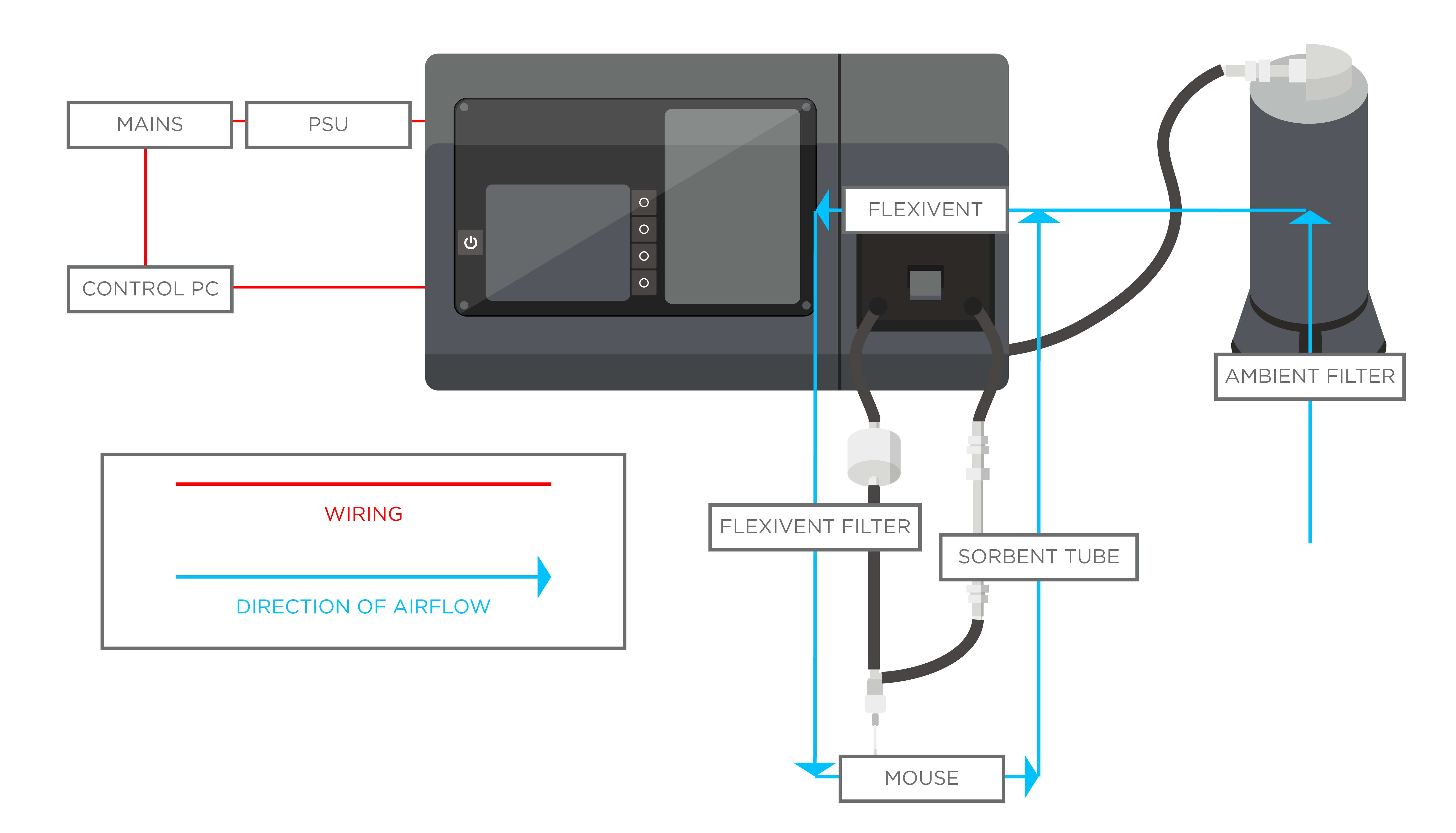 The mouse breath sampling system was developed by modifying the commercial flexiVent® FX1 small animal ventilator. 