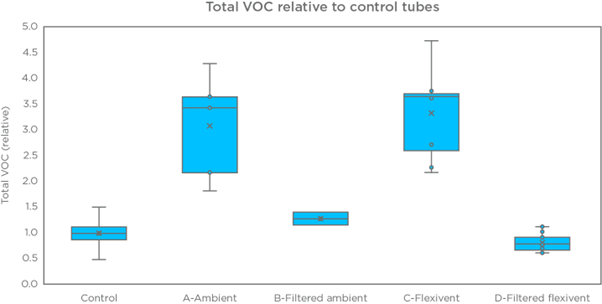 In order to conduct an initial assessment of the relative background of the flexiVent system, 500ml of air was collected from each of the 5 different scenarios of blank samples (Control - an unused sorbent tube, A- ambient air in the room, B- filtered ambient air, C- unfiltered air in the flexiVent system, D- filtered air in the flexiVent system) while the system was in operation. The data presented in the figure above demonstrates the contamination originating from the flexiVent can be removed by the presence of a second filter. Subsequent experiments showed that optimal performance can be maintained by replacing the filter paper at the start of each test day.  