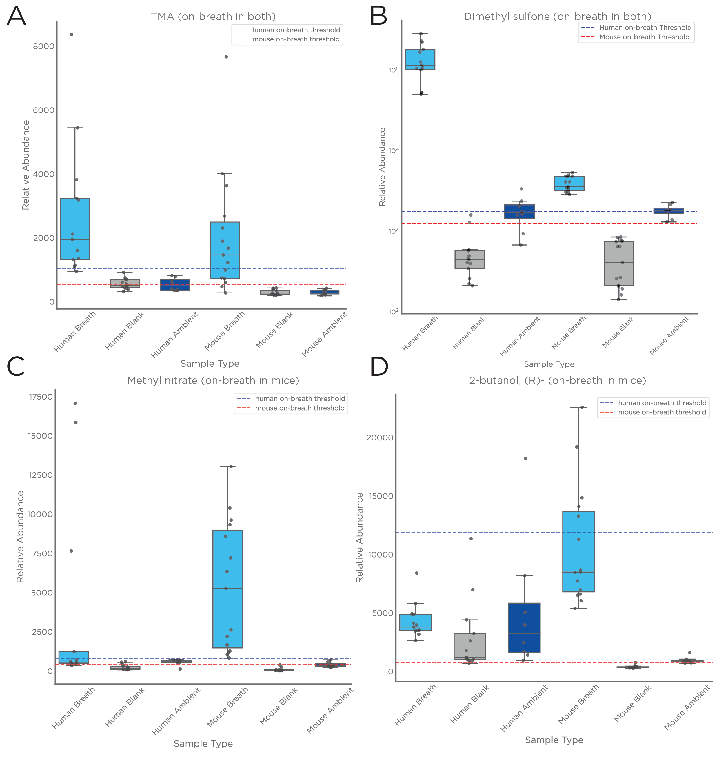 The majority of compounds identified as in common between mouse and human breath with the greatest fold change in breath to blank were associated with the gut microbiome or were plant-derived. Examples of these include trimethylamine (TMA) and dimethyl sulfone. 