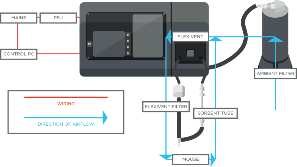 Figure 1. A schematic showing the mouse breath sampling system used in this study. Mouse model