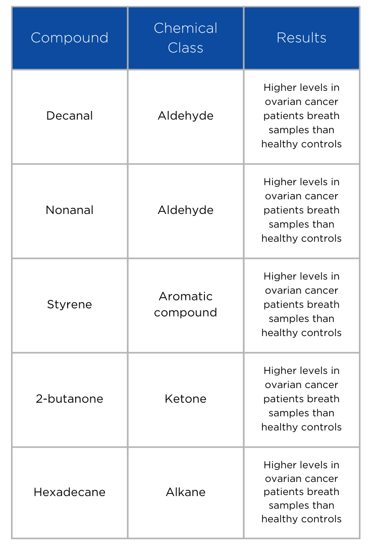 ovarian cancer table of compounds