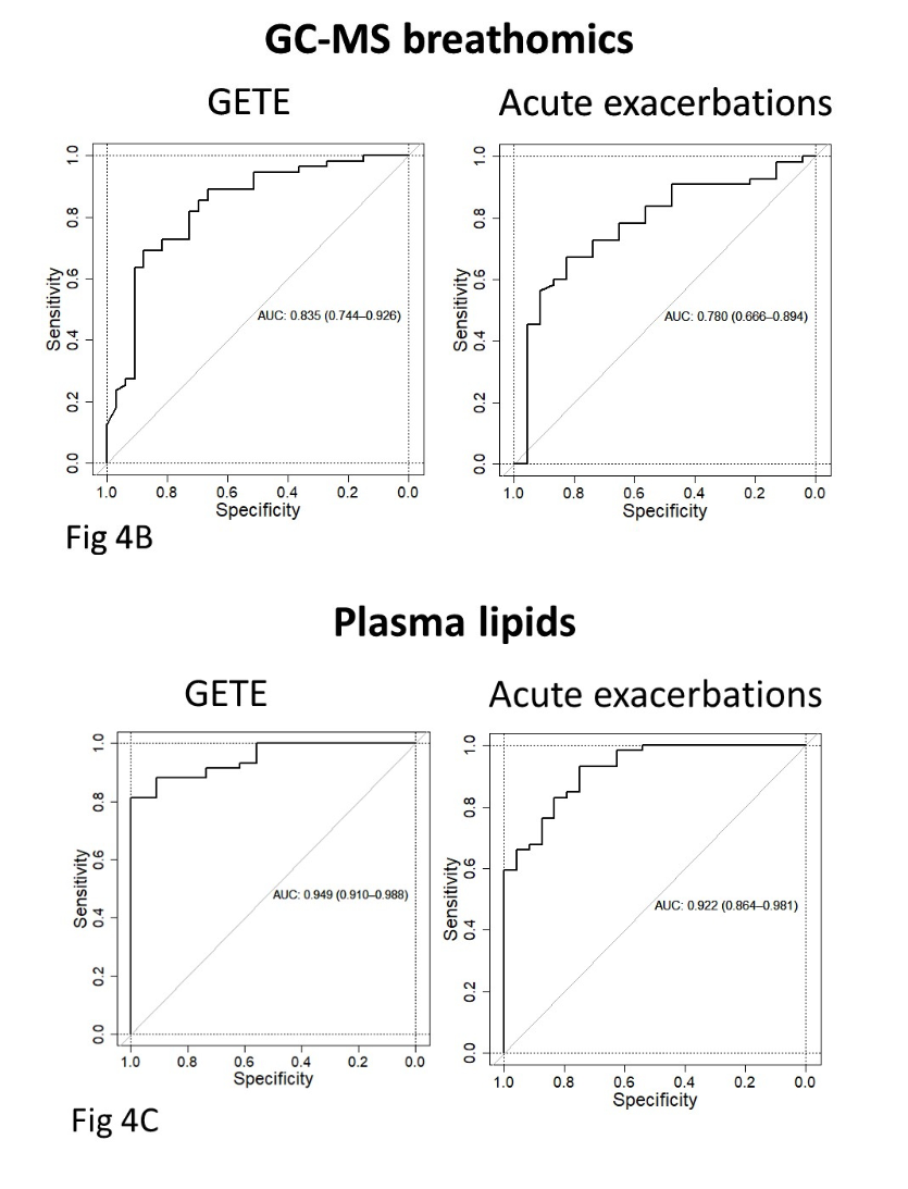 Receiver operating characteristic area under the curve (ROCAUC) diagrams for GC-MS breath VOC analysis (breathomics) (4B), and plasmic lipidomics (4C) are shown